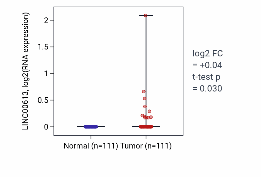 Tumor-vs-normal expression box plot for LINC00613 in BRCA.