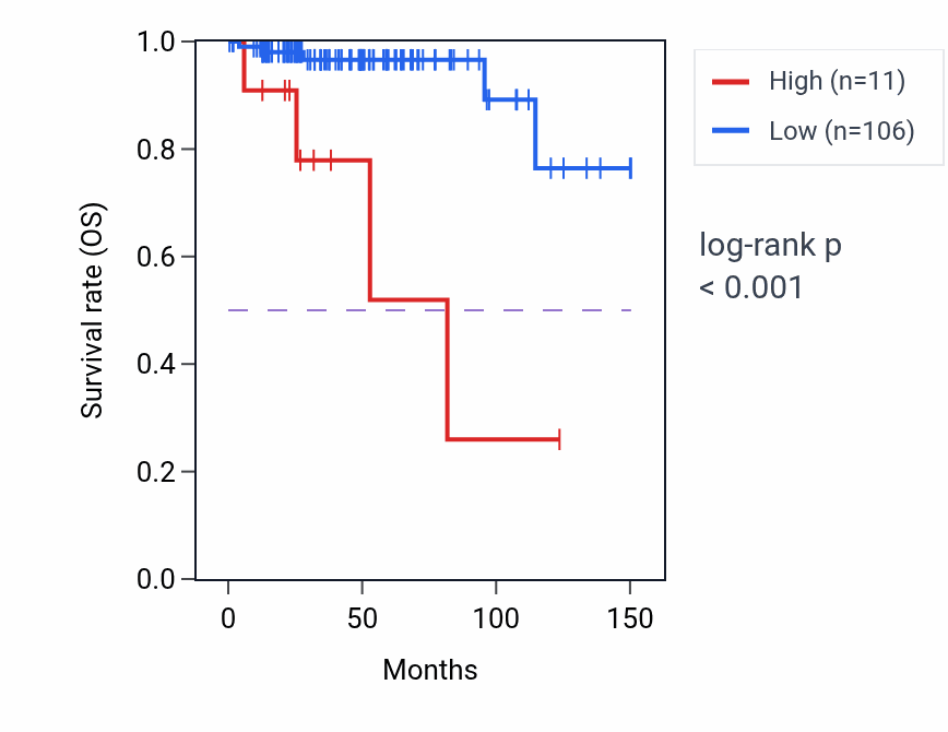 Kaplan&ndash;Meier survival curve for LINC00616 RNA-high vs -low samples in THYM.