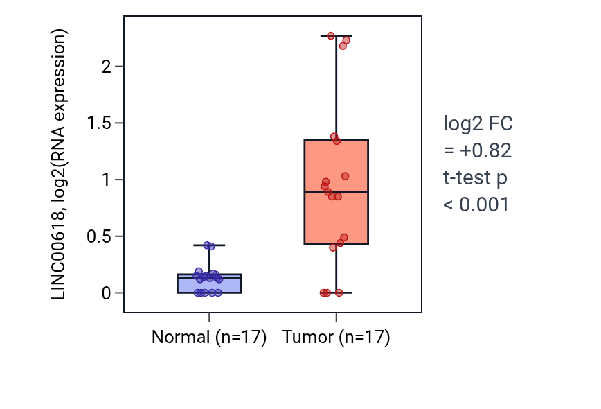 Tumor-vs-normal expression box plot for LINC00618 in COAD.