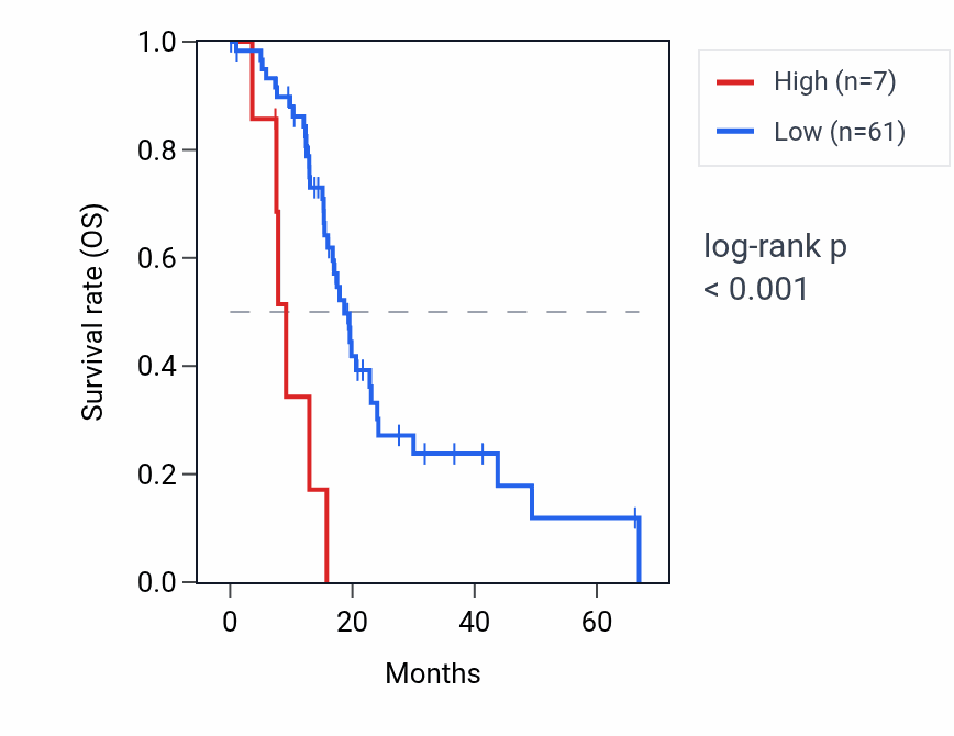 Kaplan&ndash;Meier survival curve for LINC00620 RNA expression in PAAD: high vs low expression groups.