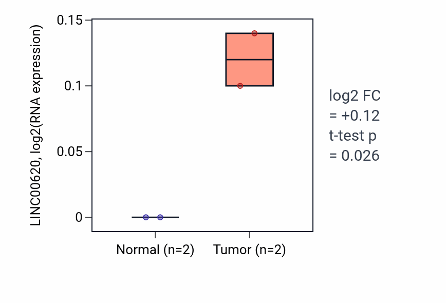 Tumor-vs-normal expression box plot for LINC00620 in PAAD.