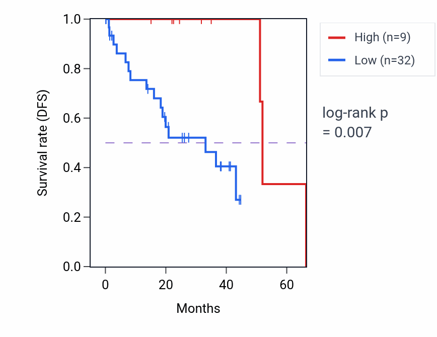 Kaplan&ndash;Meier survival curve for LINC00621 RNA expression in UVM: high vs low expression groups.