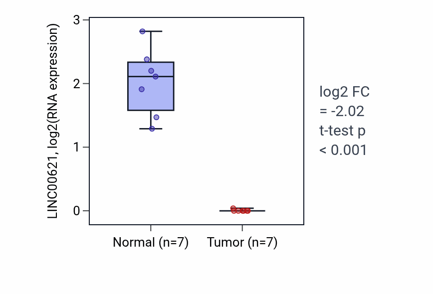 Tumor-vs-normal expression box plot for LINC00621 in KICH.