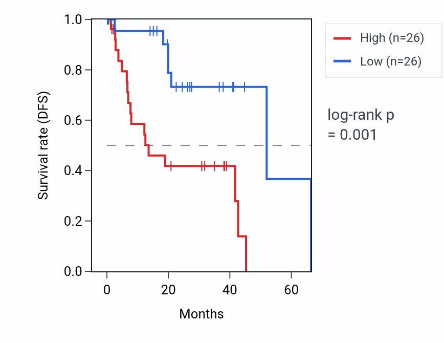 Kaplan&ndash;Meier survival curve for LINC00622 RNA expression in UVM: high vs low expression groups.
