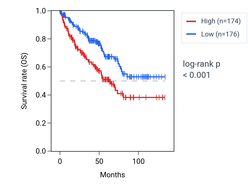 Kaplan&ndash;Meier survival curve for LINC00623 RNA expression in KIRC: high vs low expression groups.