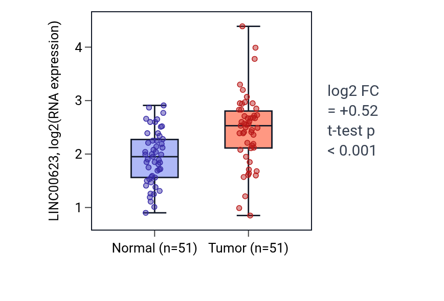 Tumor-vs-normal expression box plot for LINC00623 in KIRC.