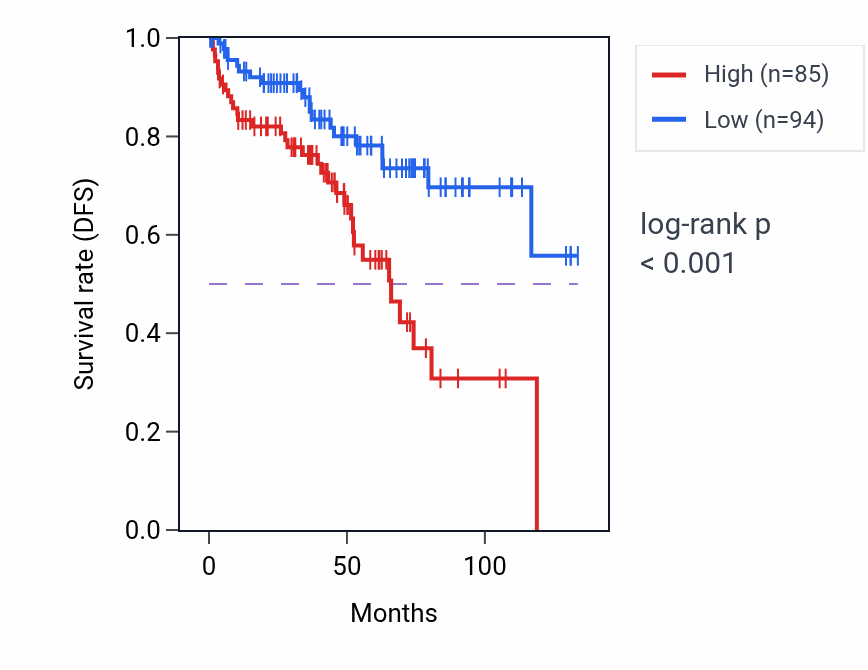 Kaplan&ndash;Meier survival curve for LINC00624 RNA expression in KIRC: high vs low expression groups.