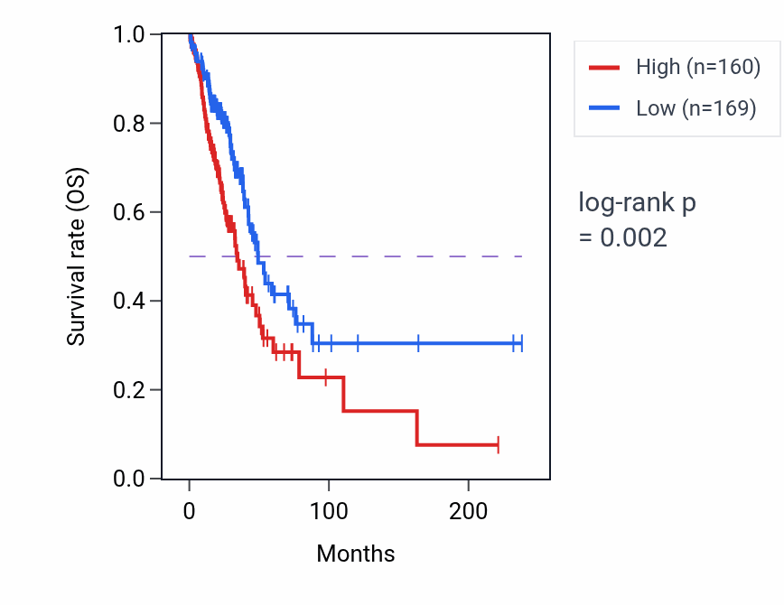 Kaplan&ndash;Meier survival curve for LINC00628 RNA expression in LUAD: high vs low expression groups.