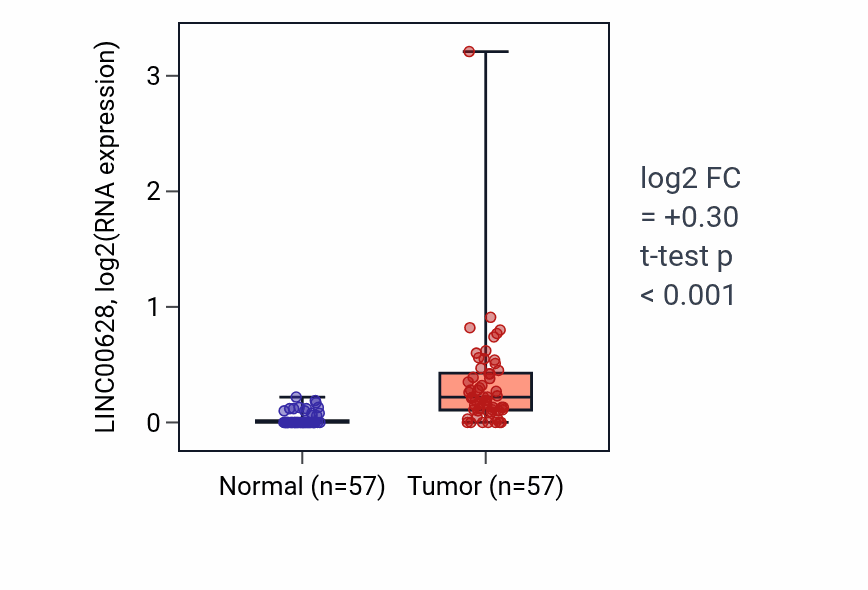 Tumor-vs-normal expression box plot for LINC00628 in LUAD.