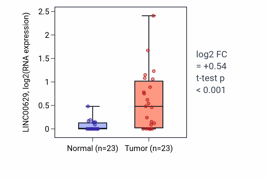 Tumor-vs-normal expression box plot for LINC00629 in LUAD.
