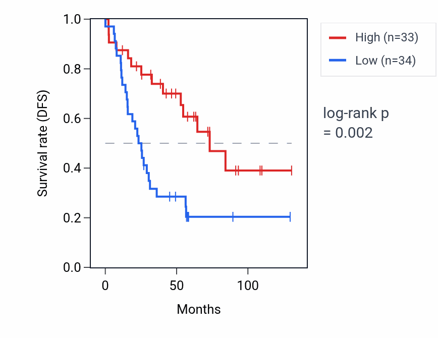 Kaplan&ndash;Meier survival curve for LINC00630 RNA expression in KIRC: high vs low expression groups.
