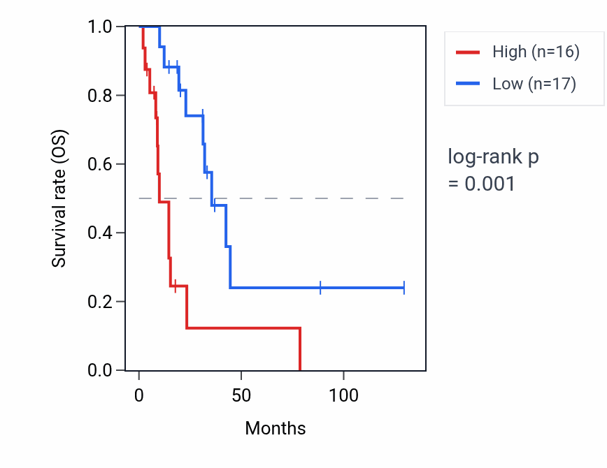 Kaplan&ndash;Meier survival curve for LINC00632 RNA expression in LUAD: high vs low expression groups.