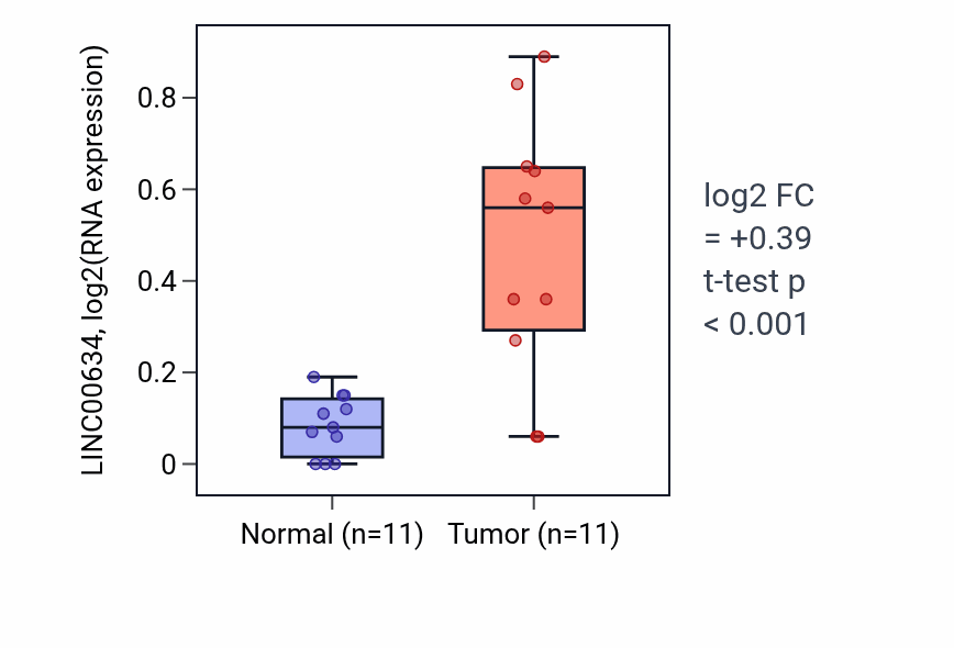 Tumor-vs-normal expression box plot for LINC00634 in HNSC.