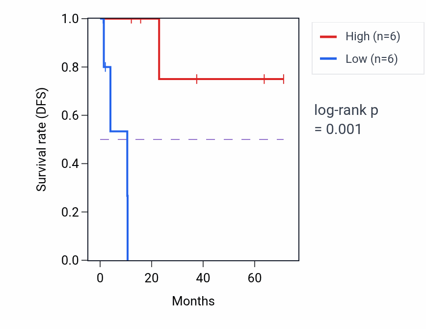 Kaplan&ndash;Meier survival curve for LINC00635 RNA expression in KIRP: high vs low expression groups.