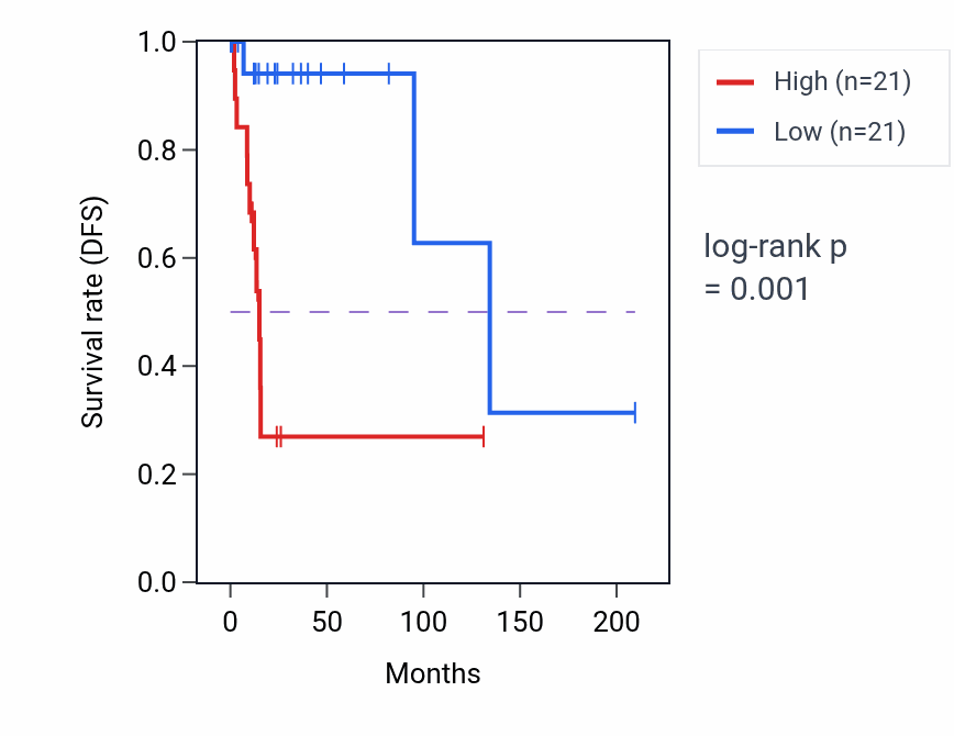 Kaplan&ndash;Meier survival curve for LINC00636 RNA expression in CESC: high vs low expression groups.