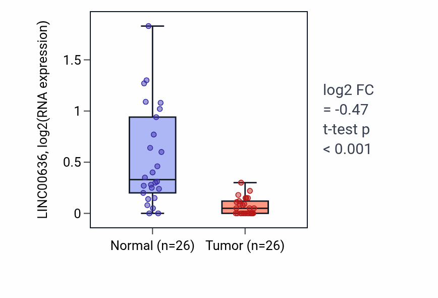Tumor-vs-normal expression box plot for LINC00636 in BRCA.