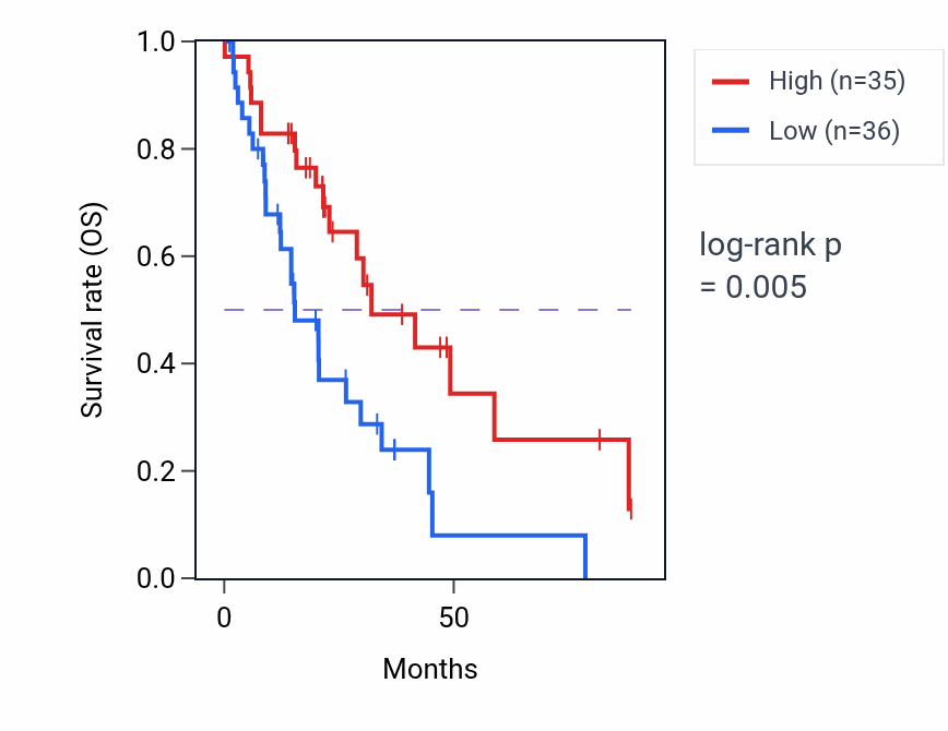 Kaplan&ndash;Meier survival curve for LINC00637 RNA expression in LUAD: high vs low expression groups.