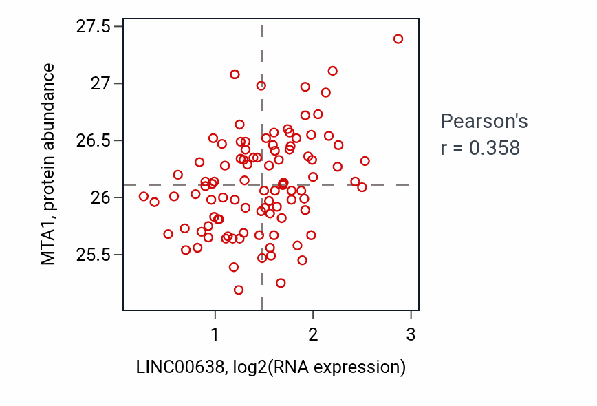 Per-sample scatter of LINC00638 vs MTA1 in GBM (Pearson r = 0.36).