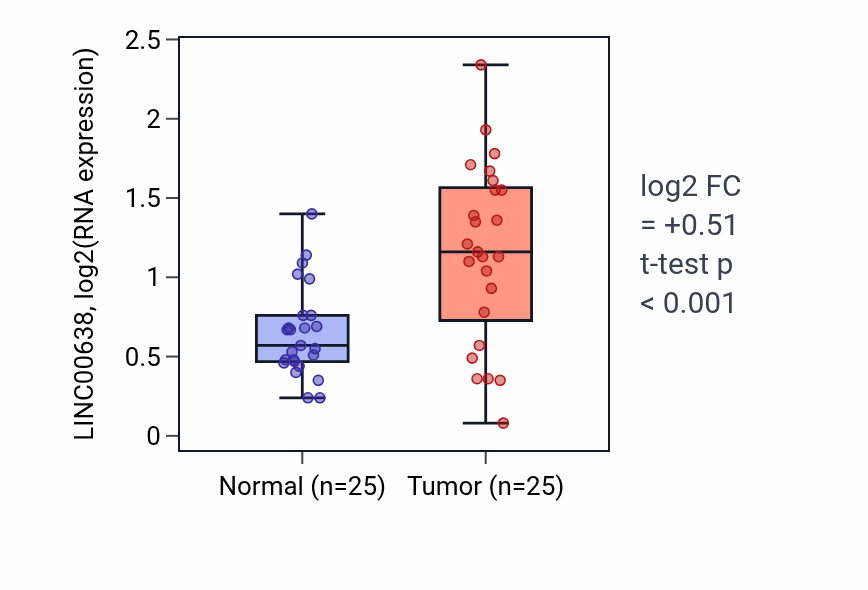 Tumor-vs-normal expression box plot for LINC00638 RNA in HNSC.