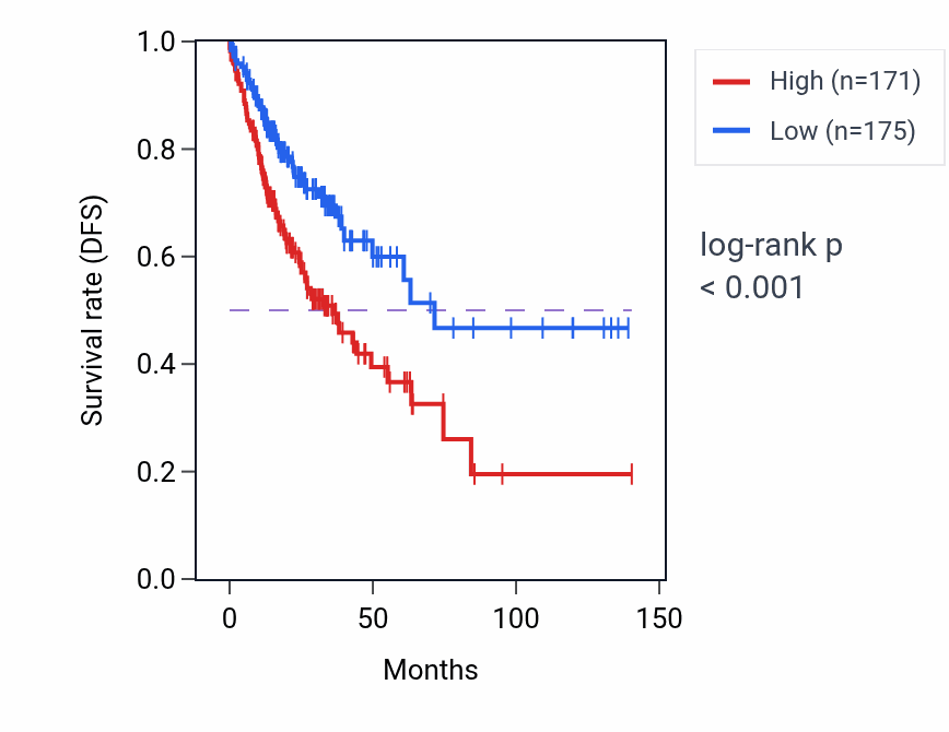 Kaplan&ndash;Meier survival curve for LINC00638 RNA-high vs -low samples in COAD.