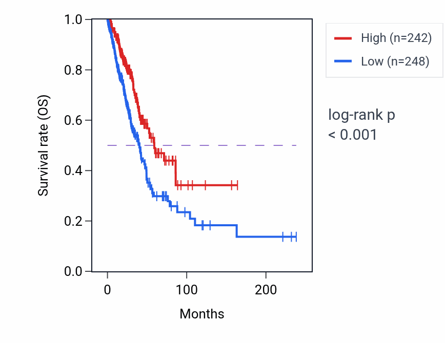 Kaplan&ndash;Meier survival curve for LINC00639 RNA expression in LUAD: high vs low expression groups.