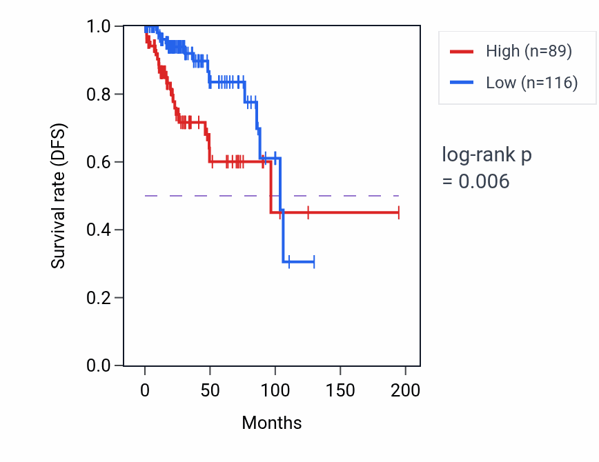 Kaplan&ndash;Meier survival curve for LINC00640 RNA expression in KIRP: high vs low expression groups.