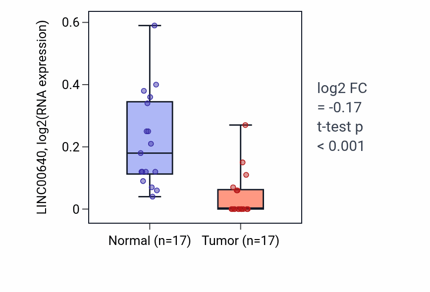 Tumor-vs-normal expression box plot for LINC00640 in COAD.