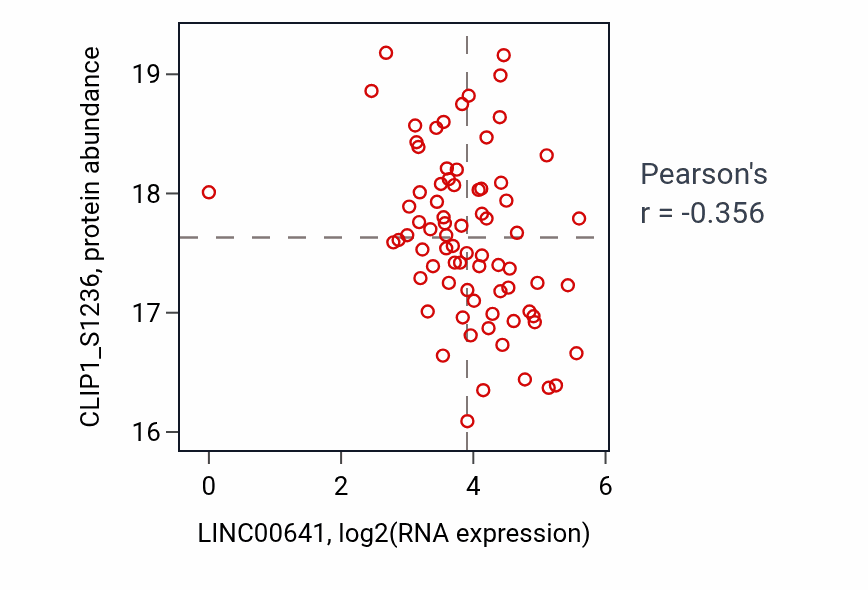 Per-sample scatter of LINC00641 vs CLIP1_S1236 in HNSC (Pearson r = -0.36).