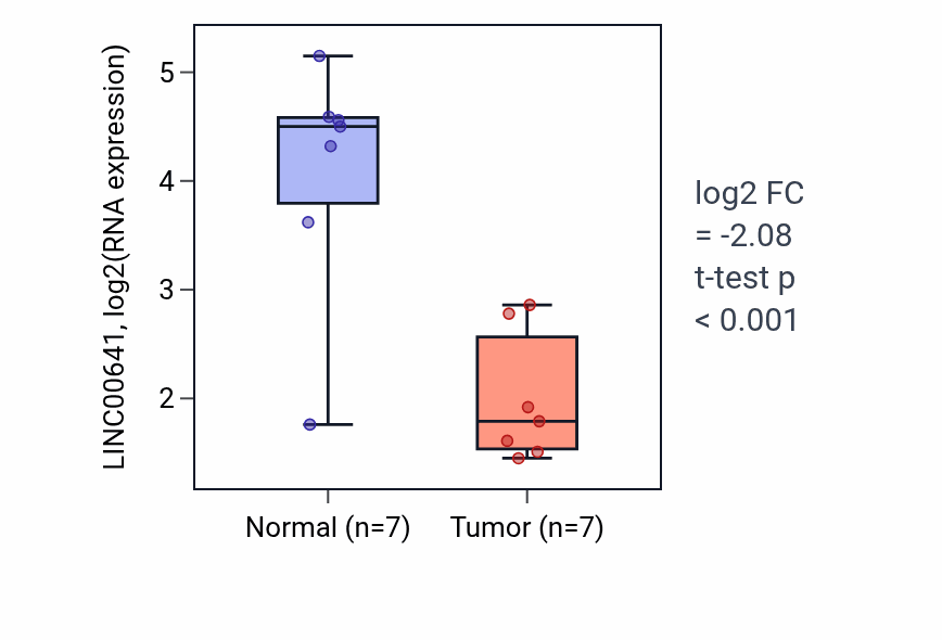 Tumor-vs-normal expression box plot for LINC00641 RNA in BLCA.