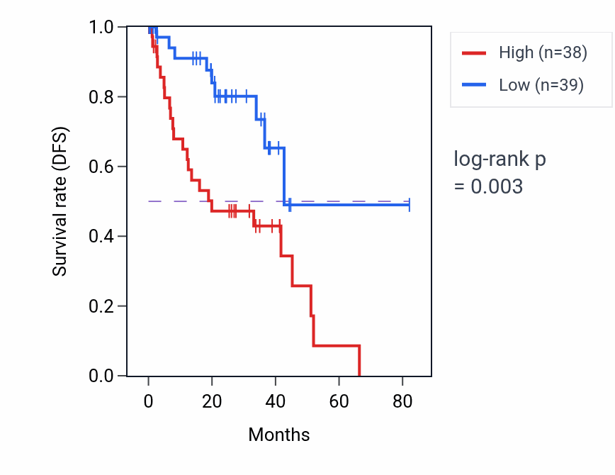 Kaplan&ndash;Meier survival curve for LINC00641 RNA-high vs -low samples in UVM.