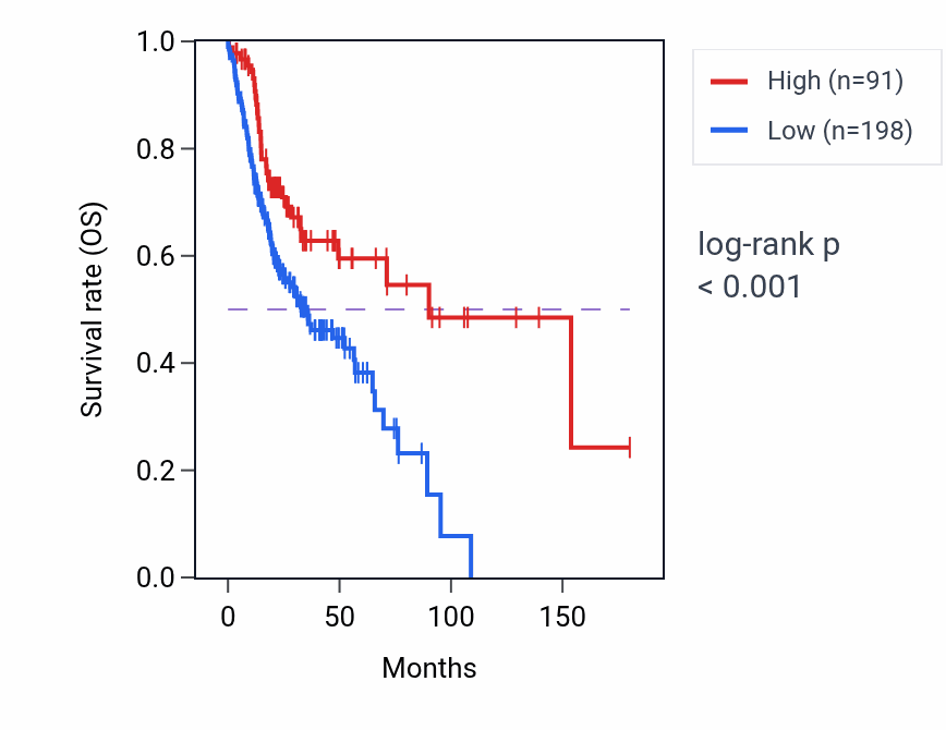 Kaplan&ndash;Meier survival curve for LINC00642 RNA expression in HNSC: high vs low expression groups.