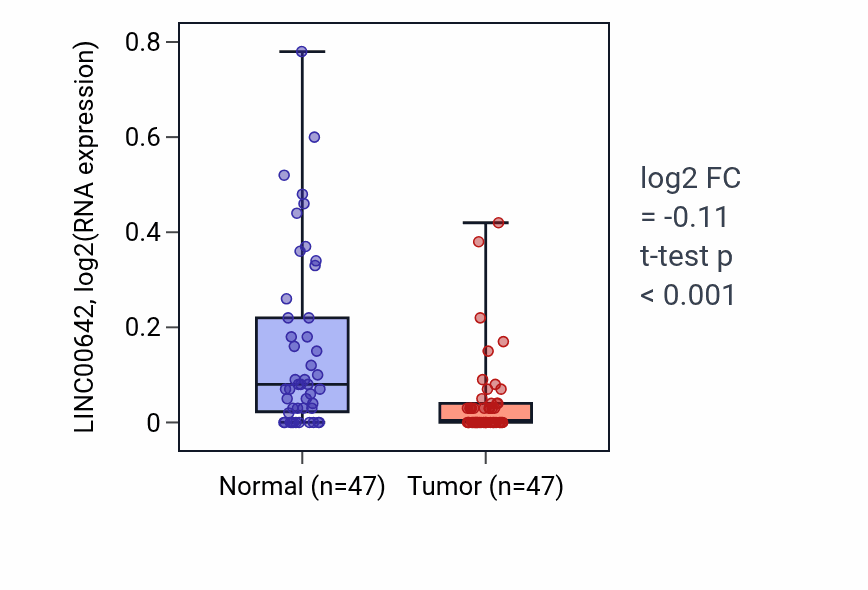 Tumor-vs-normal expression box plot for LINC00642 in KIRC.