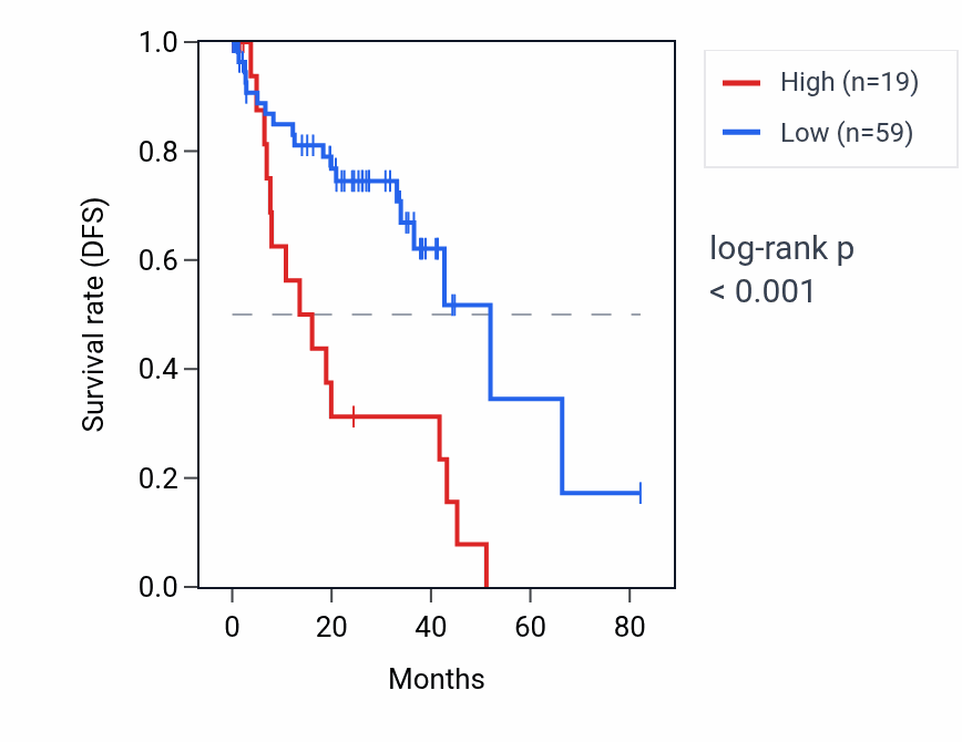 Kaplan&ndash;Meier survival curve for LINC00643 RNA expression in UVM: high vs low expression groups.