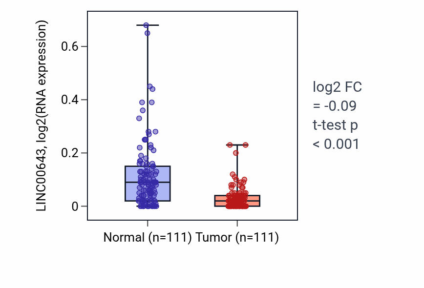 Tumor-vs-normal expression box plot for LINC00643 in BRCA.