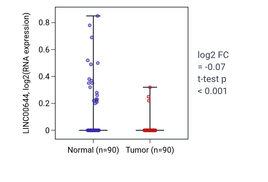 Tumor-vs-normal expression box plot for LINC00644 in BRCA.