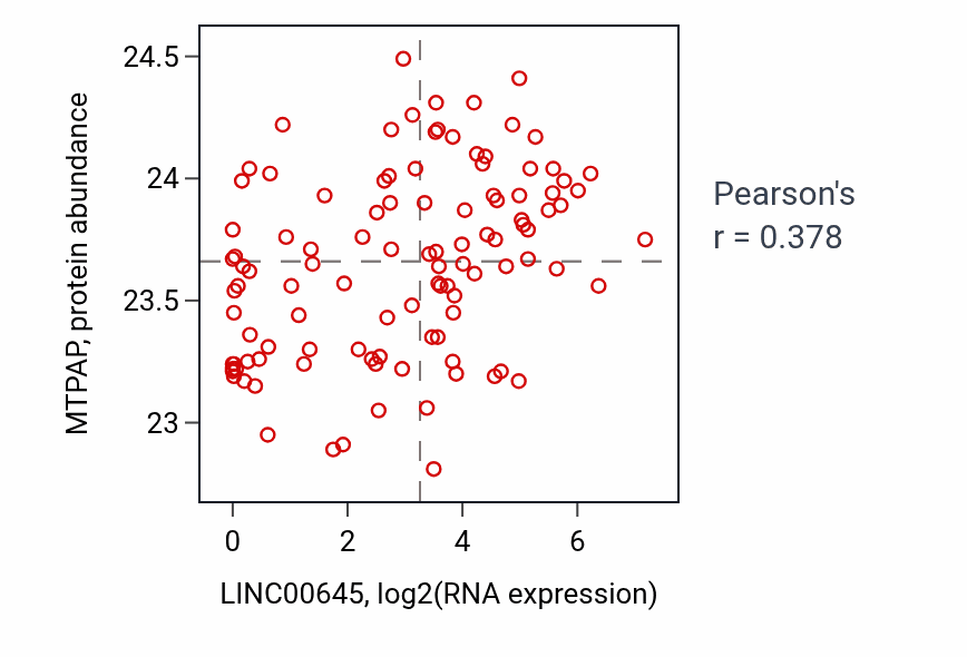 Per-sample scatter of LINC00645 vs MTPAP in HNSC (Pearson r = 0.38).
