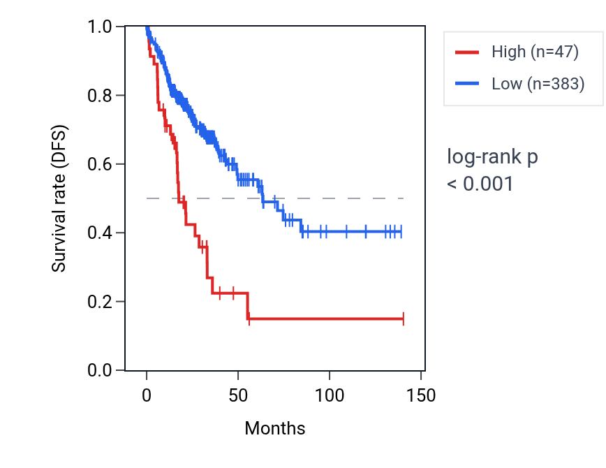 Kaplan&ndash;Meier survival curve for LINC00645 RNA expression in COAD: high vs low expression groups.