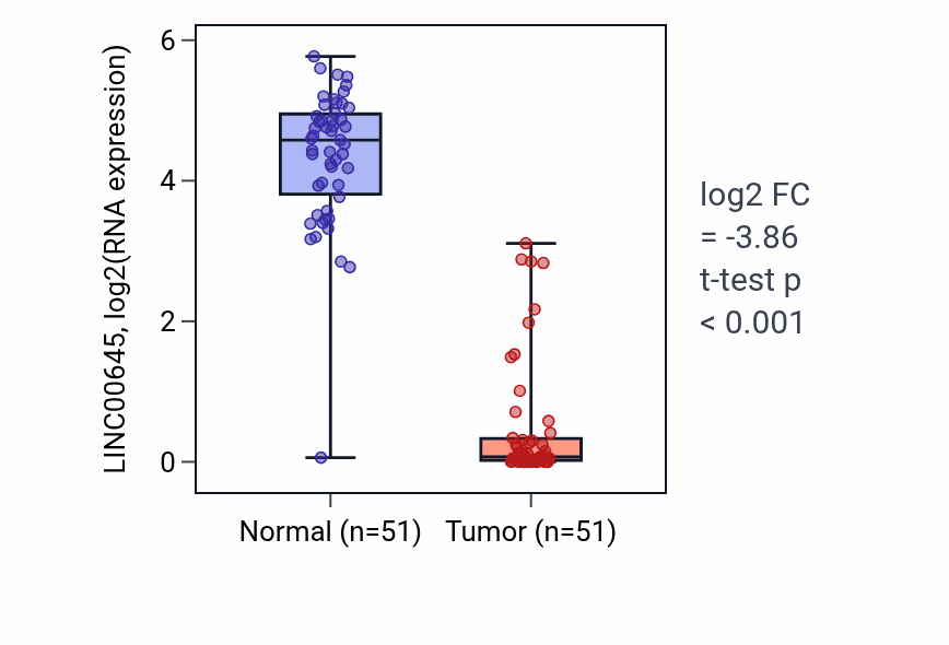 Tumor-vs-normal expression box plot for LINC00645 RNA in KIRC.