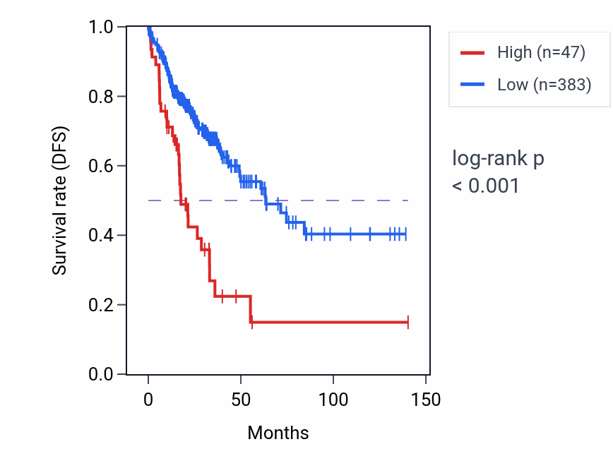 Kaplan&ndash;Meier survival curve for LINC00645 RNA-high vs -low samples in COAD.
