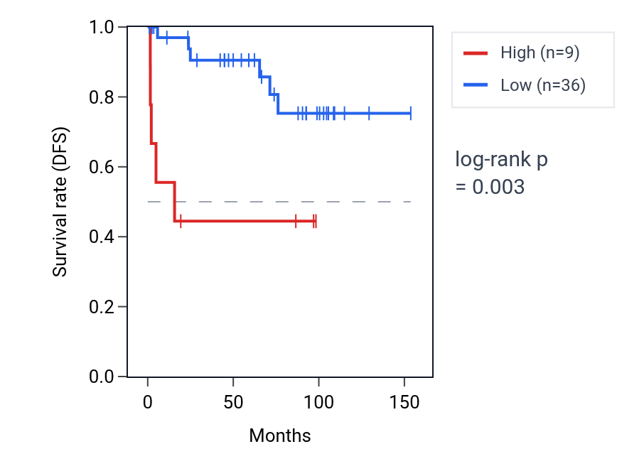 Kaplan&ndash;Meier survival curve for LINC00648 RNA expression in KICH: high vs low expression groups.