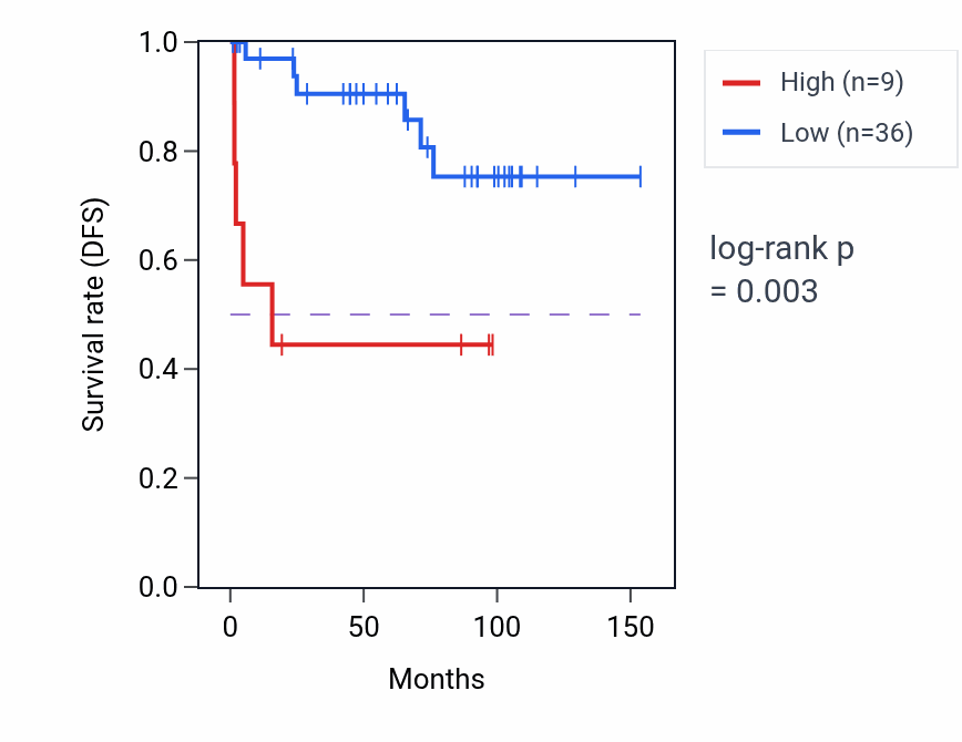 Kaplan&ndash;Meier survival curve for LINC00648 RNA-high vs -low samples in KICH.