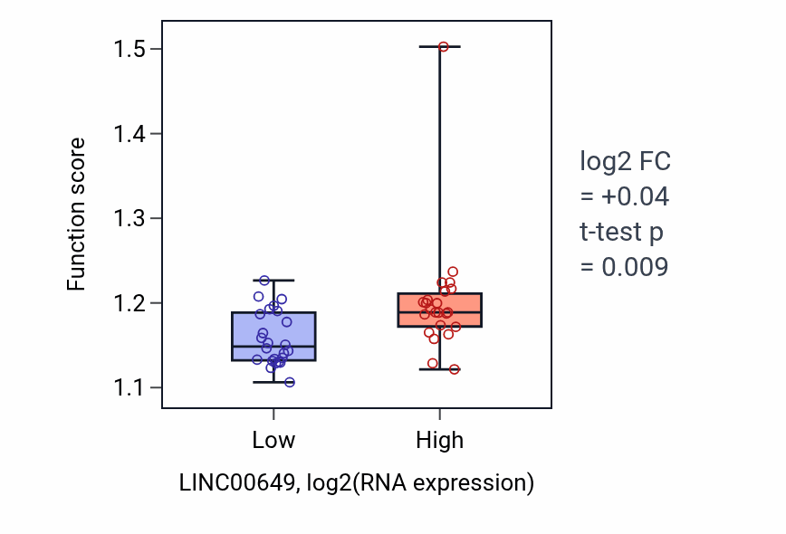 Box plot of Golgi vesicle transport in LINC00649-low vs LINC00649-high samples in DLBC.