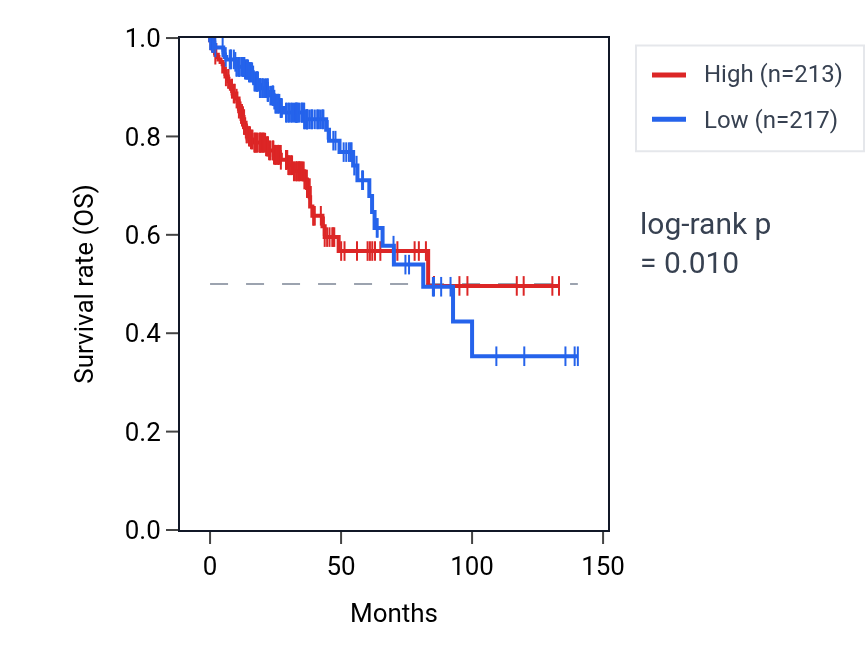 Kaplan&ndash;Meier survival curve for LINC00649 RNA expression in COAD: high vs low expression groups.