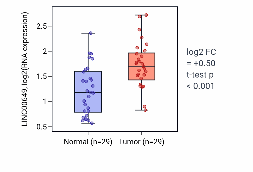 Tumor-vs-normal expression box plot for LINC00649 RNA in HNSC.