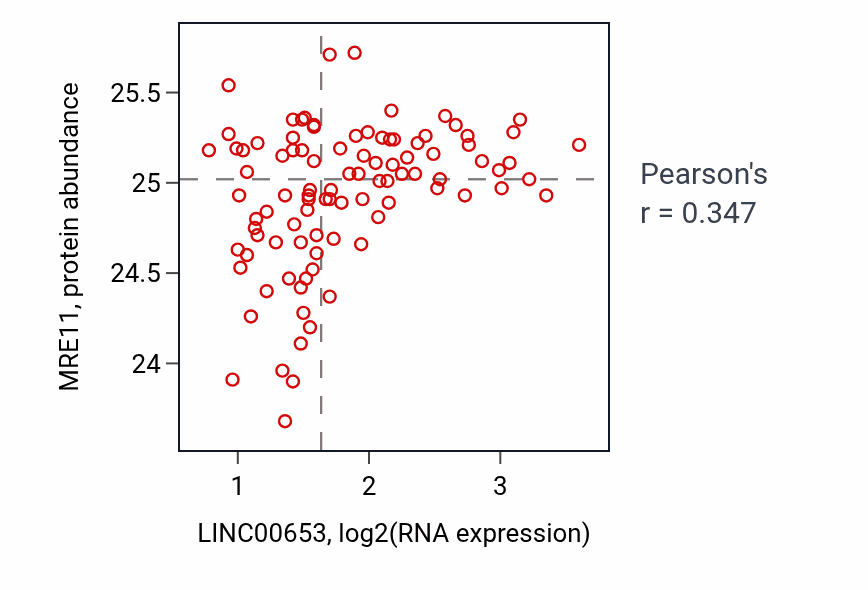 Per-sample scatter of LINC00653 vs MRE11 in COAD (Pearson r = 0.35).