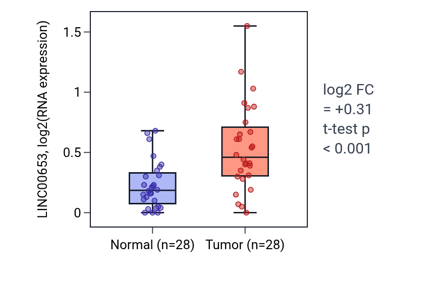 Tumor-vs-normal expression box plot for LINC00653 in LIHC.