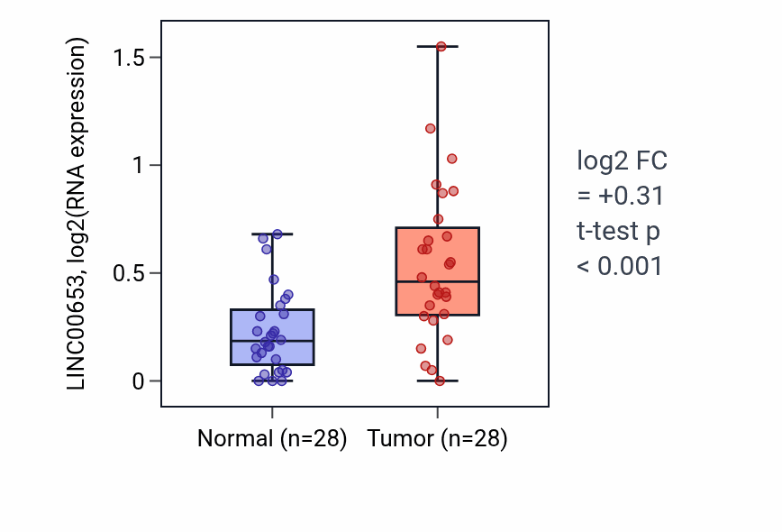 Tumor-vs-normal expression box plot for LINC00653 RNA in LIHC.