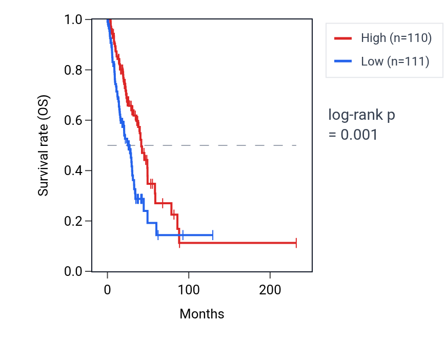 Kaplan&ndash;Meier survival curve for LINC00654 RNA expression in LUAD: high vs low expression groups.