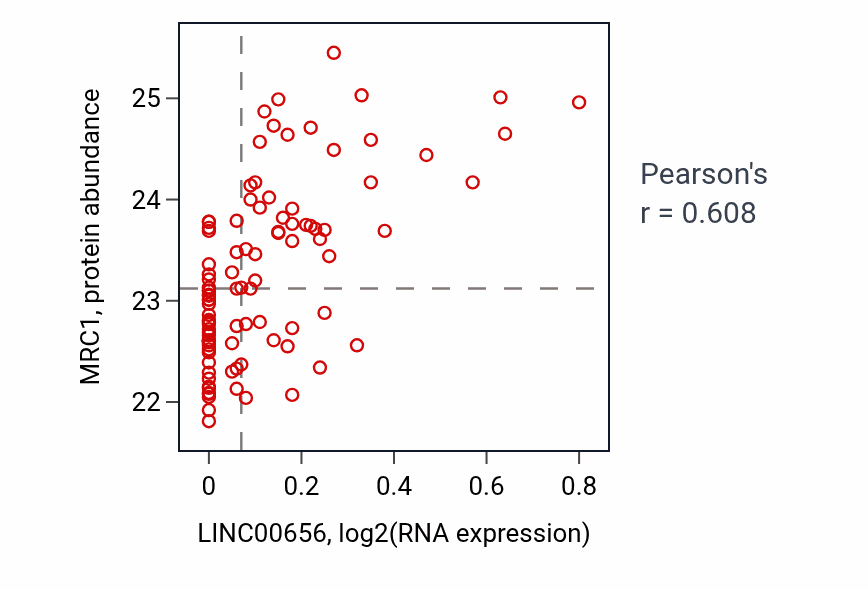 Per-sample scatter of LINC00656 vs MRC1 in GBM (Pearson r = 0.61).
