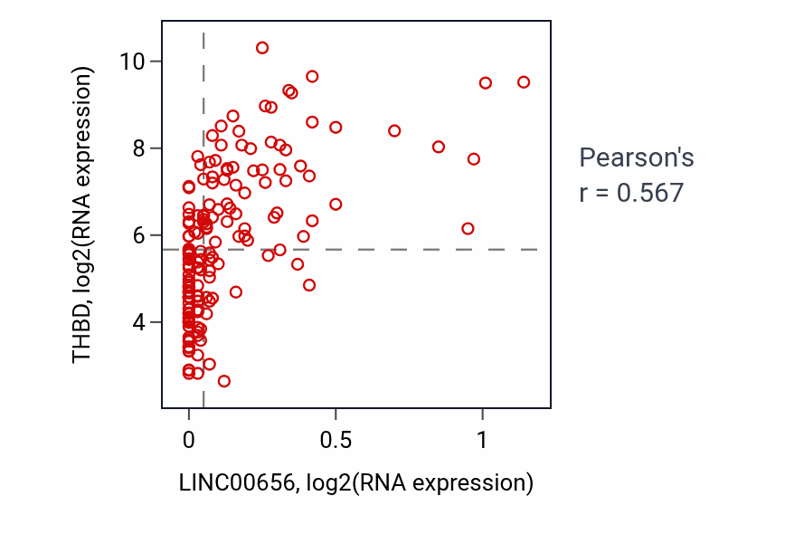Per-sample scatter of LINC00656 vs THBD in ESCA (Pearson r = 0.57).